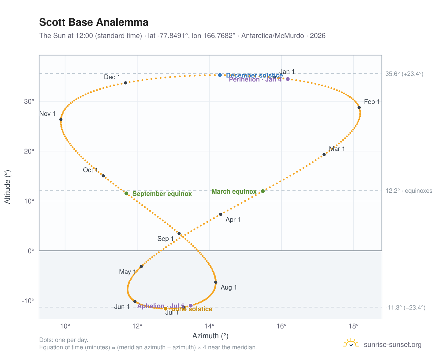 Scott Base analemma chart: the Sun at 12:00 (standard time) through the year