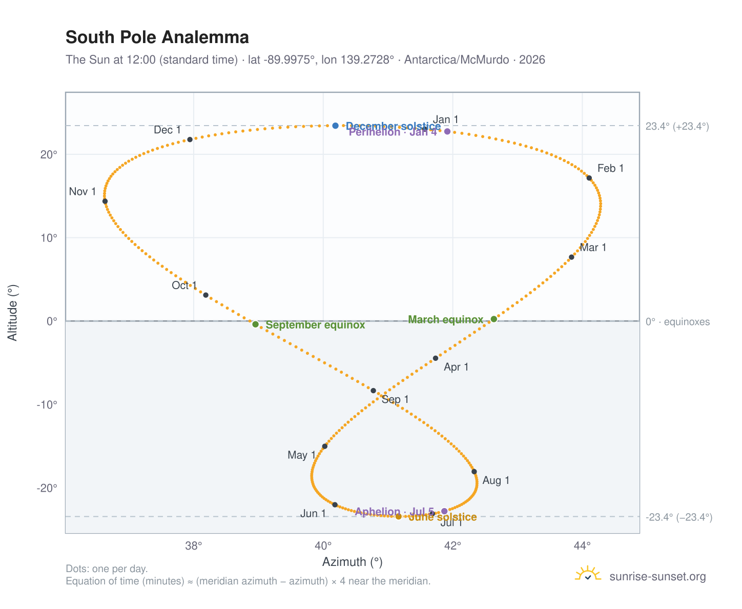 South Pole analemma chart: the Sun at 12:00 (standard time) through the year