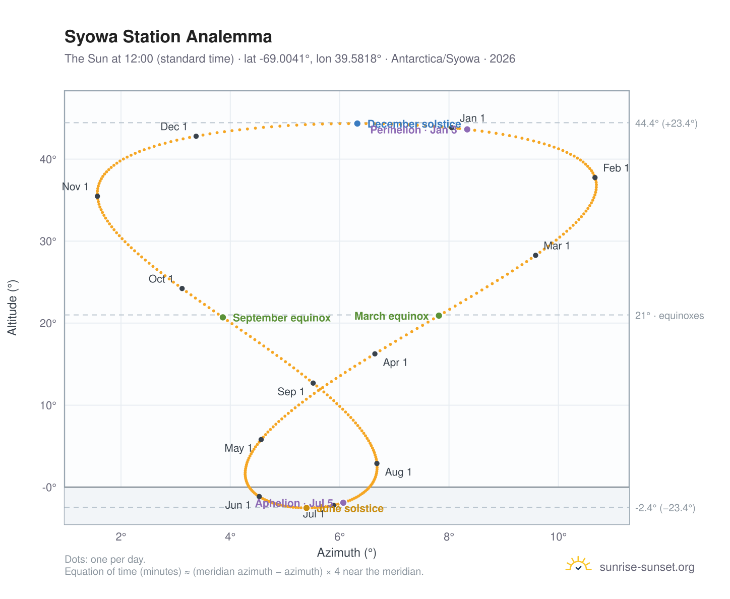 Syowa Station analemma chart: the Sun at 12:00 (standard time) through the year