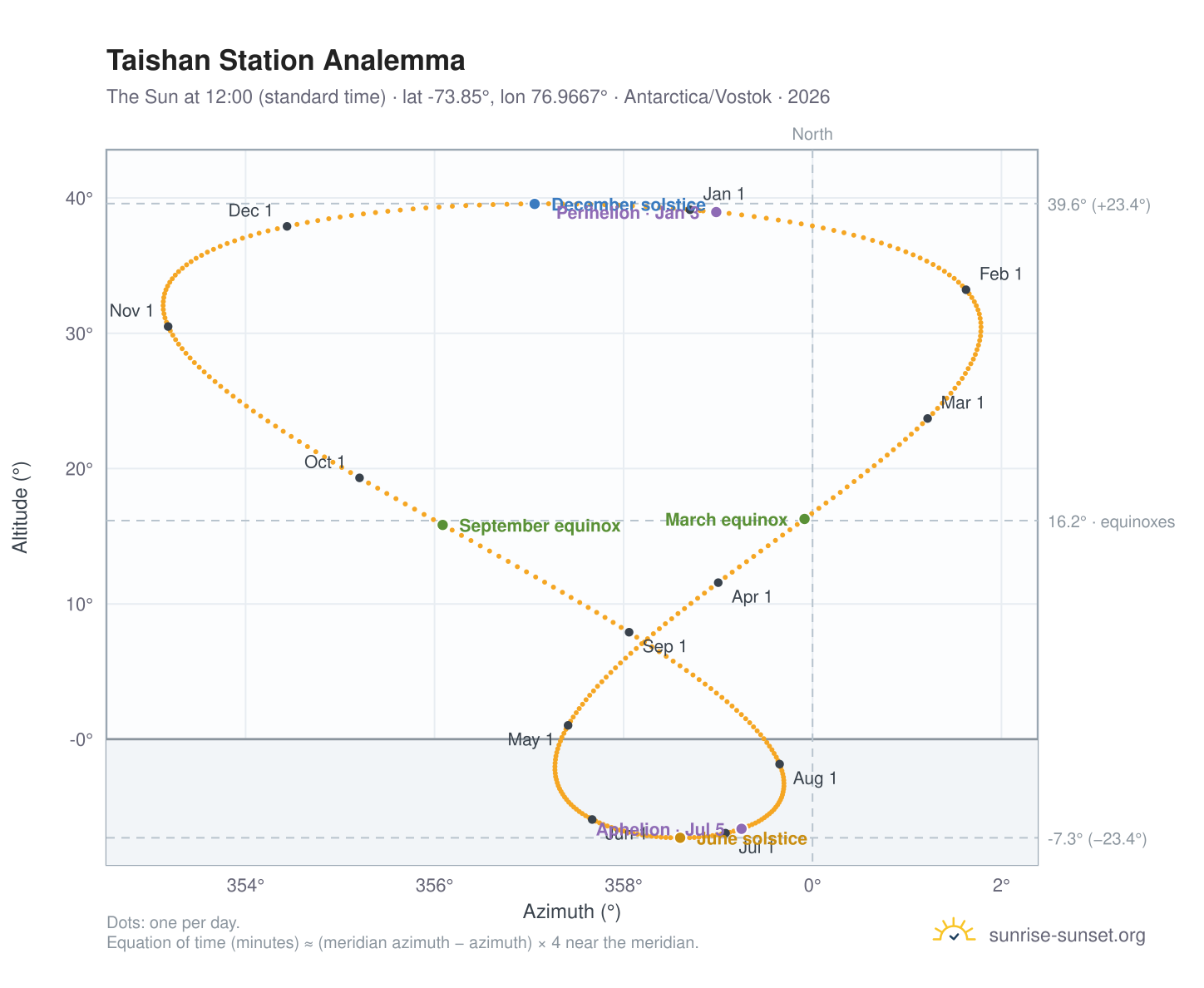 Taishan Station analemma chart: the Sun at 12:00 (standard time) through the year