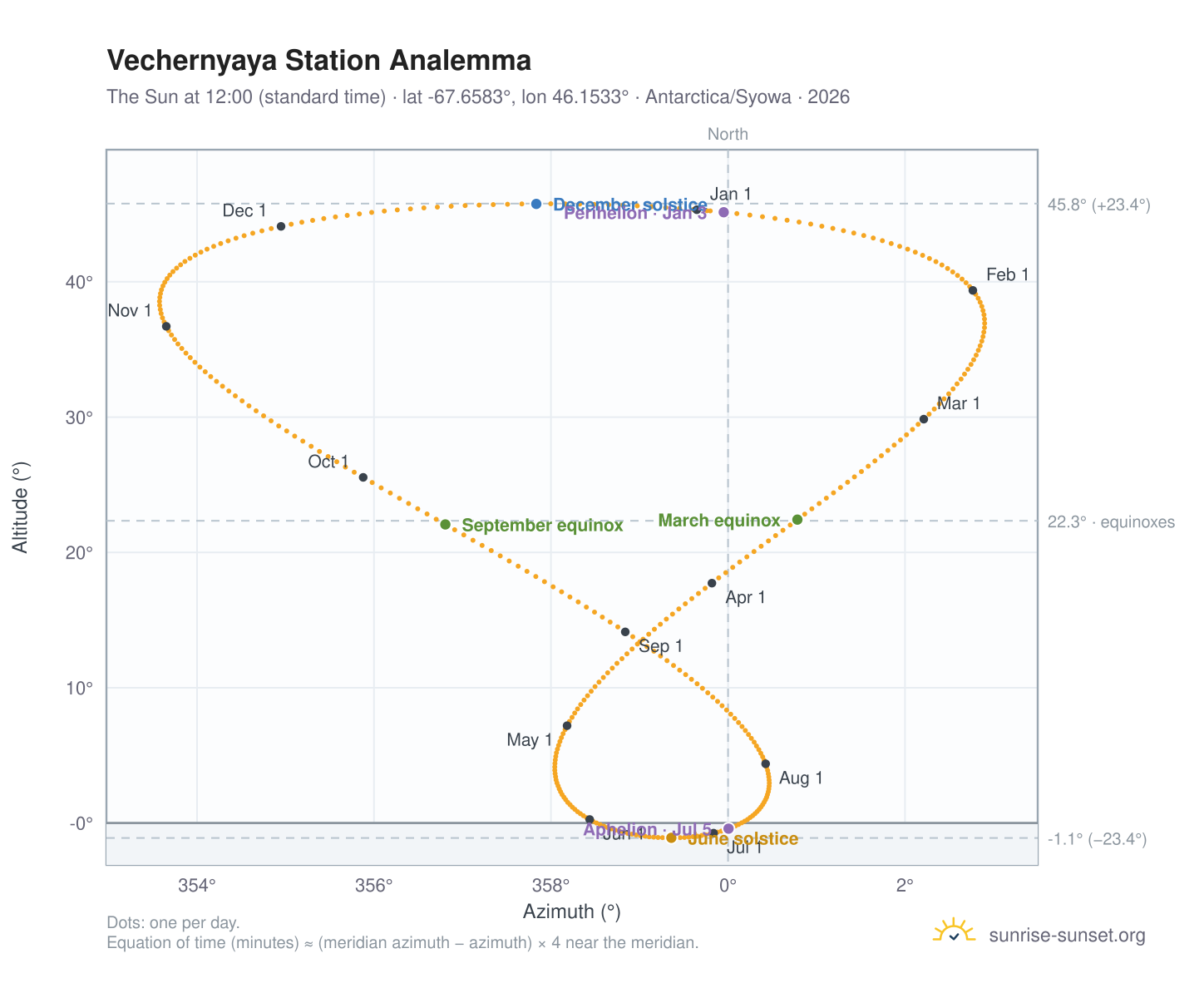 Vechernyaya Station analemma chart: the Sun at 12:00 (standard time) through the year
