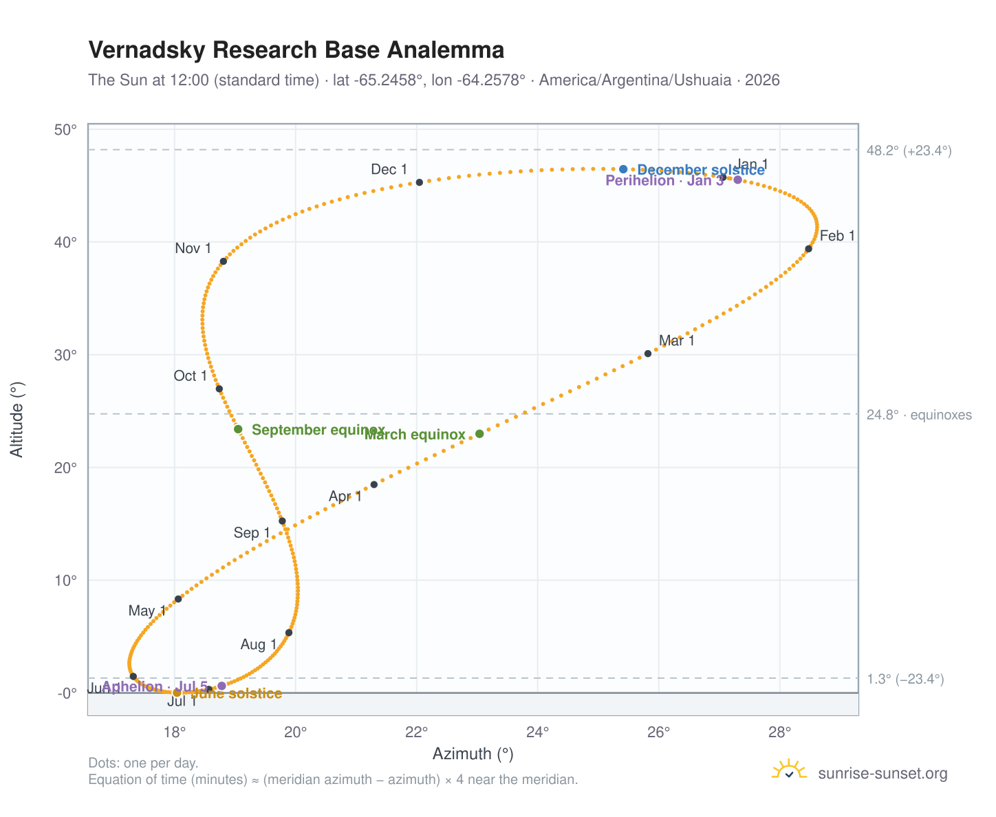 Vernadsky Research Base analemma chart: the Sun at 12:00 (standard time) through the year