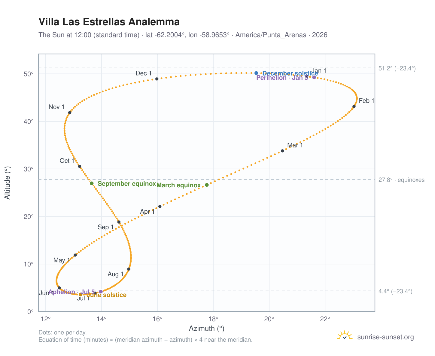 Villa Las Estrellas analemma chart: the Sun at 12:00 (standard time) through the year