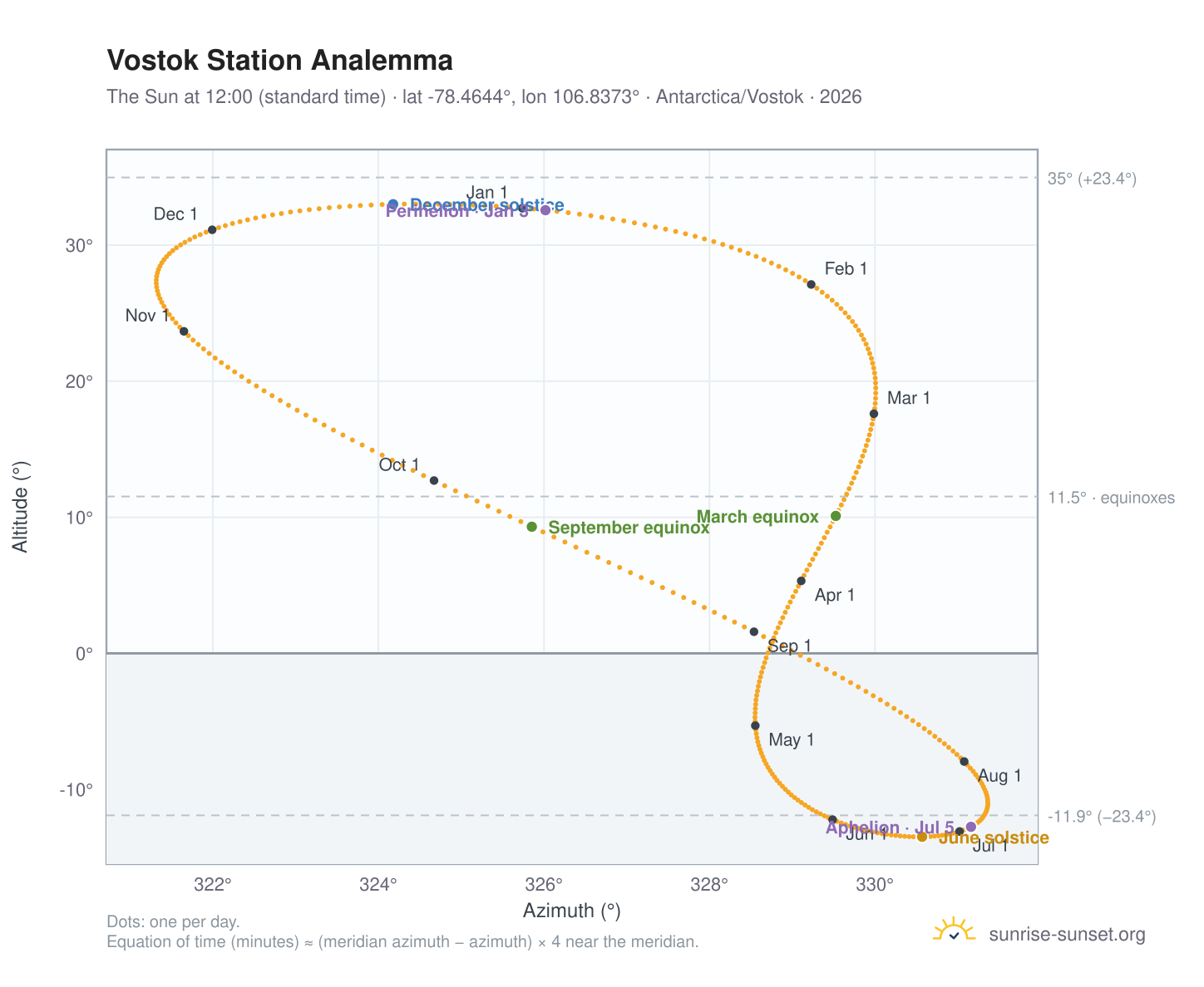 Vostok Station analemma chart: the Sun at 12:00 (standard time) through the year