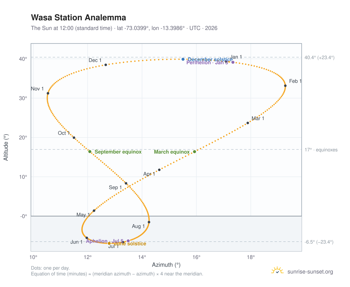 Wasa Station analemma chart: the Sun at 12:00 (standard time) through the year