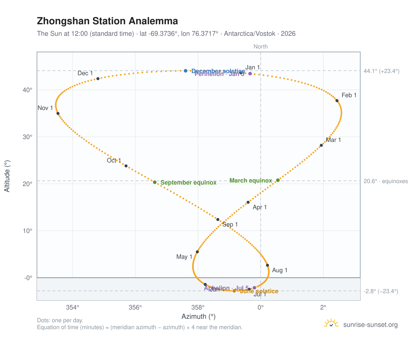Zhongshan Station analemma chart: the Sun at 12:00 (standard time) through the year