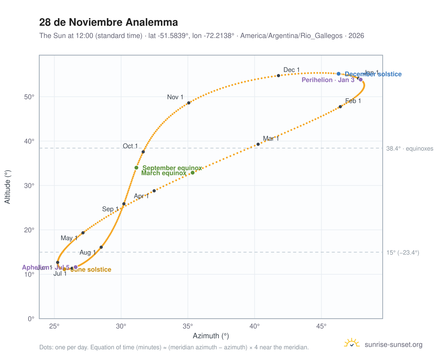28 de Noviembre analemma chart: the Sun at 12:00 (standard time) through the year