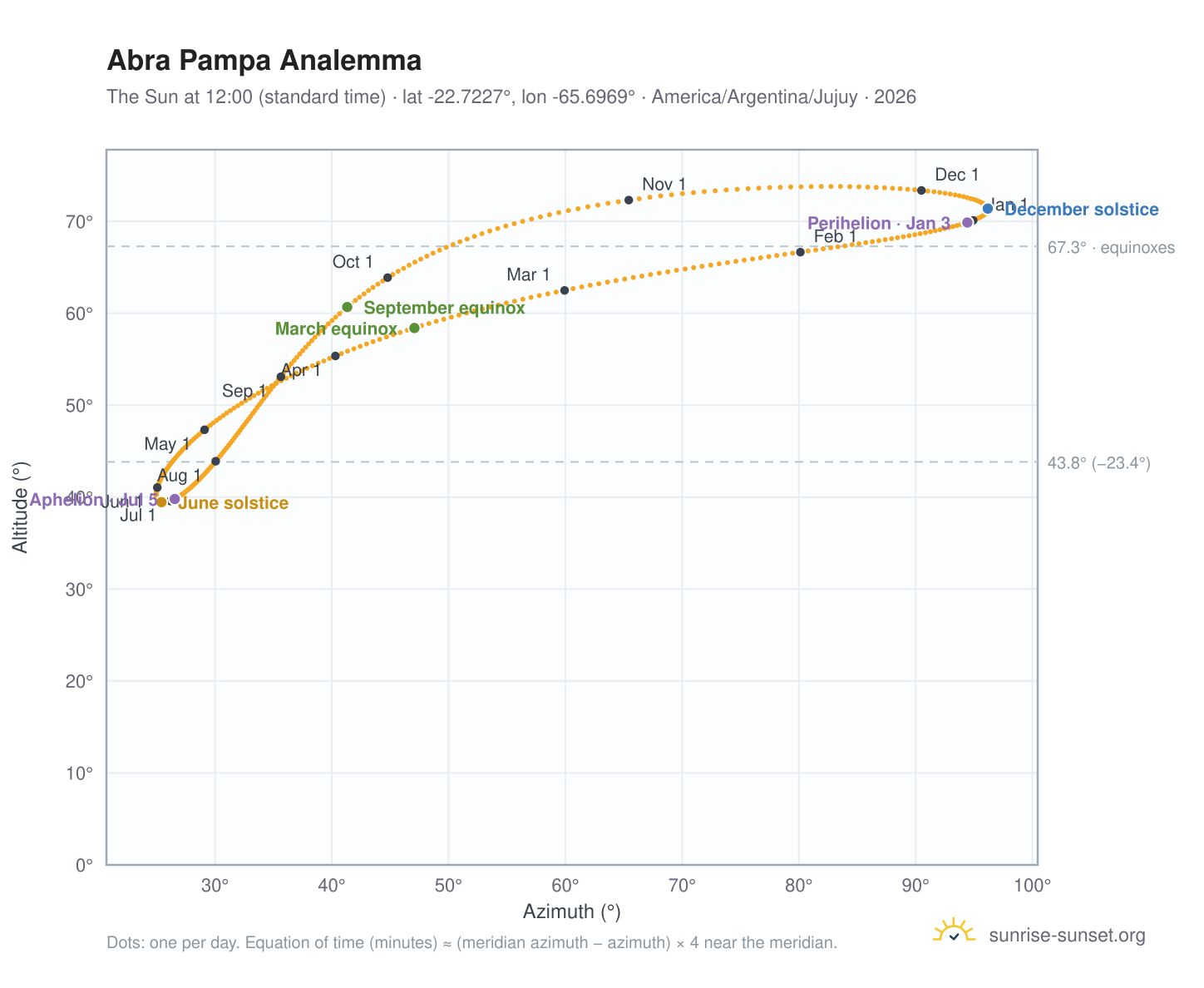 Abra Pampa analemma chart: the Sun at 12:00 (standard time) through the year