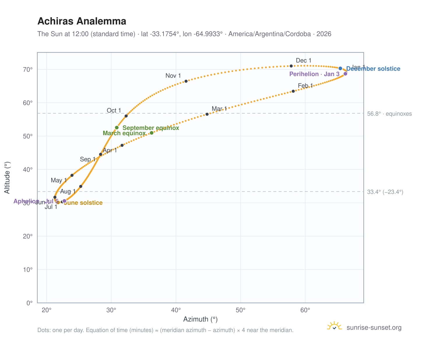 Achiras analemma chart: the Sun at 12:00 (standard time) through the year