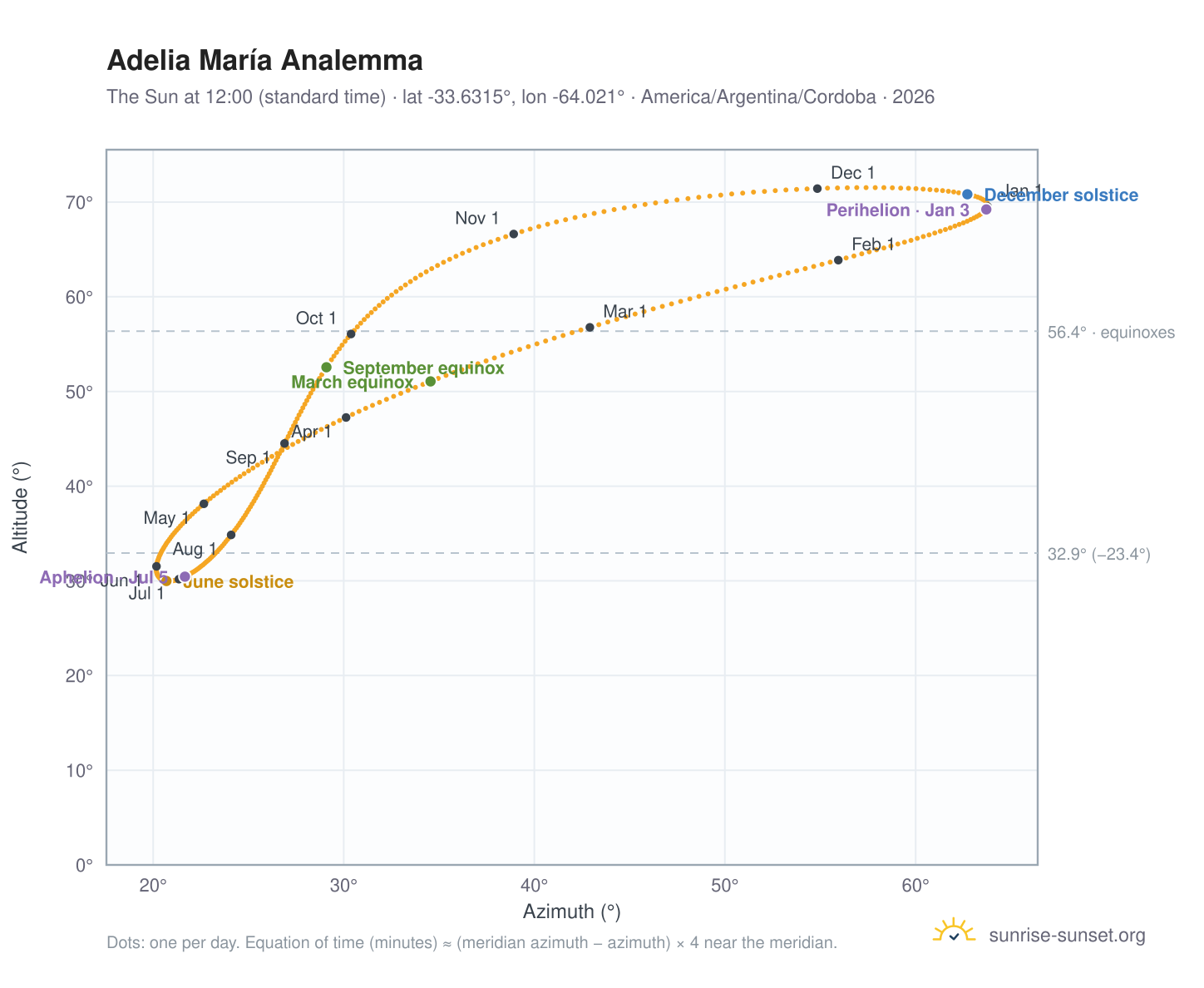 Adelia María analemma chart: the Sun at 12:00 (standard time) through the year