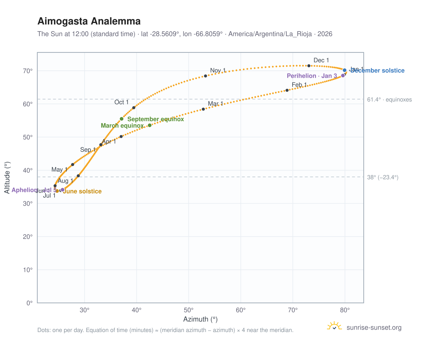Aimogasta analemma chart: the Sun at 12:00 (standard time) through the year