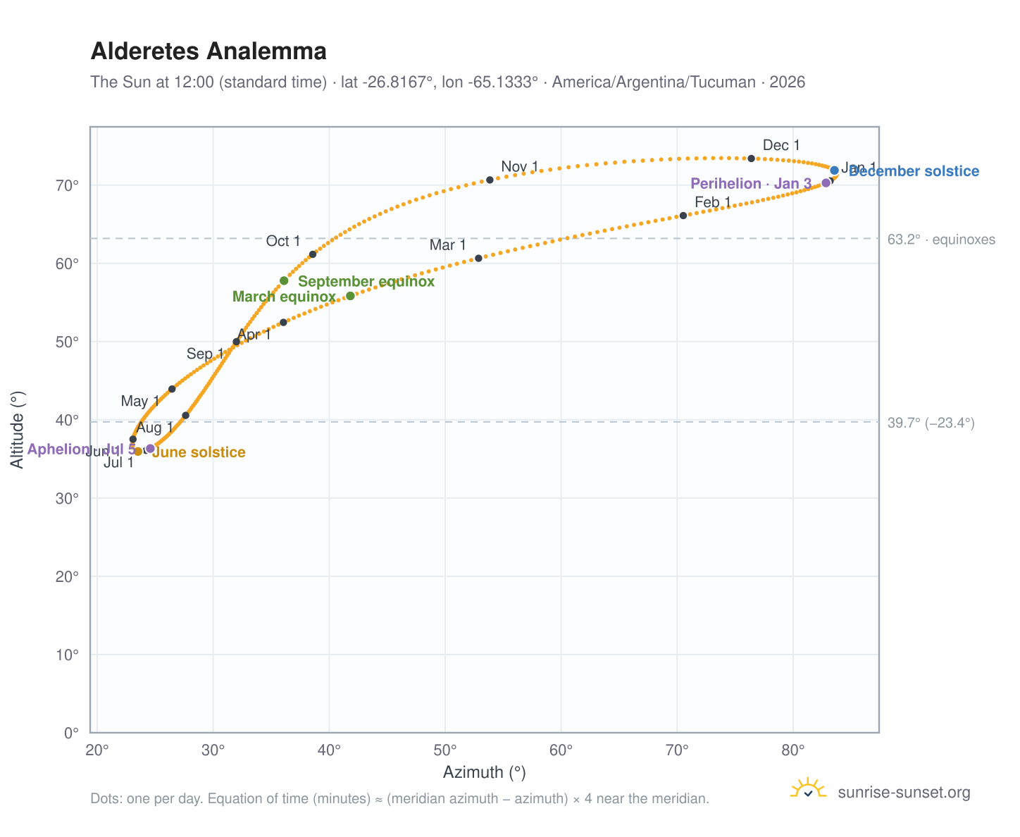 Alderetes analemma chart: the Sun at 12:00 (standard time) through the year