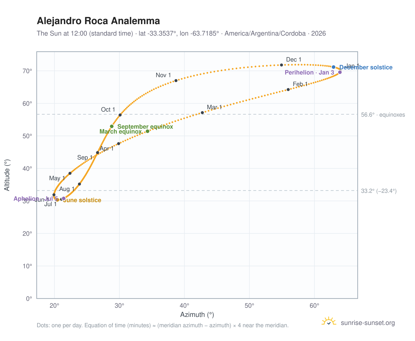 Alejandro Roca analemma chart: the Sun at 12:00 (standard time) through the year