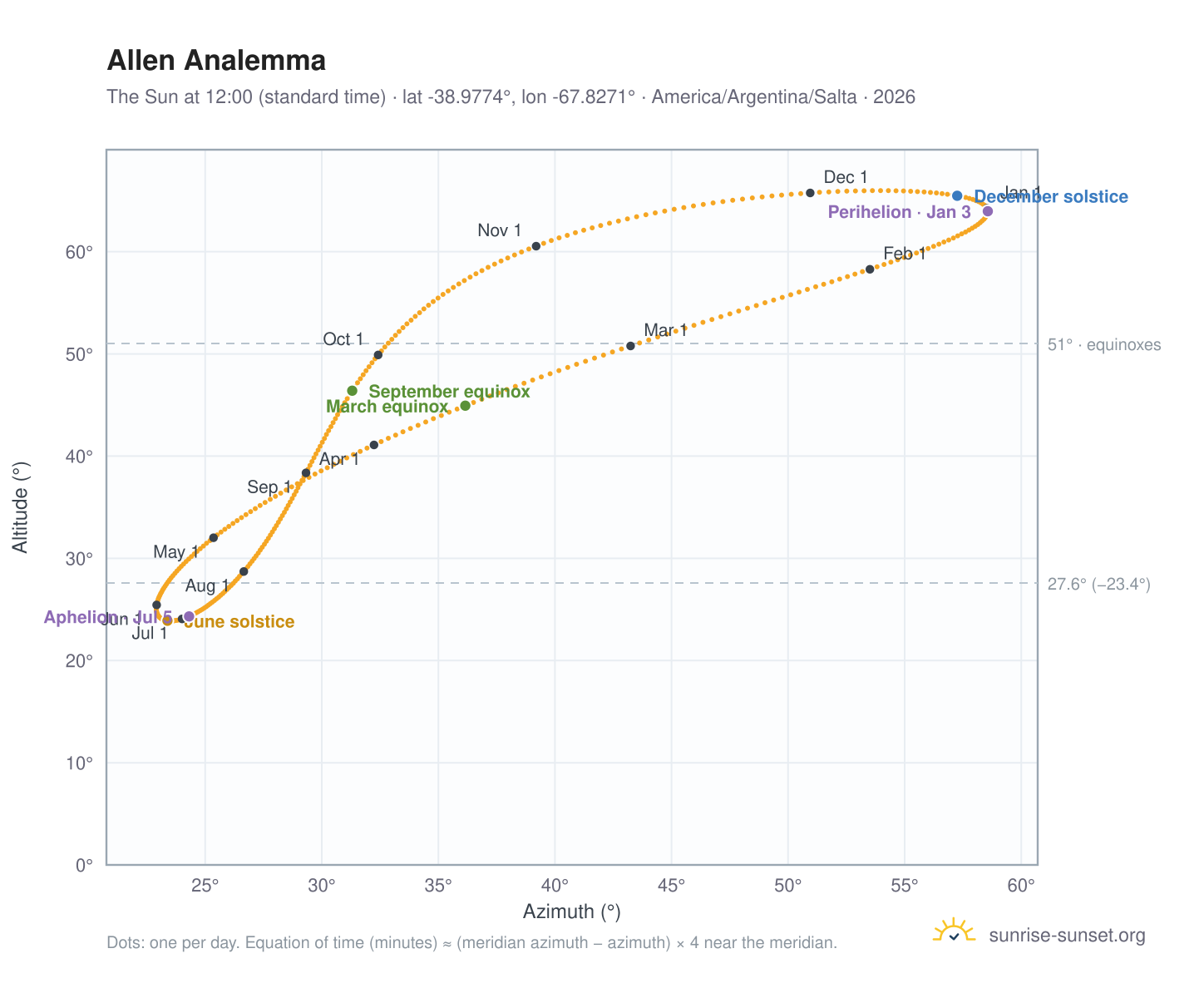 Allen analemma chart: the Sun at 12:00 (standard time) through the year