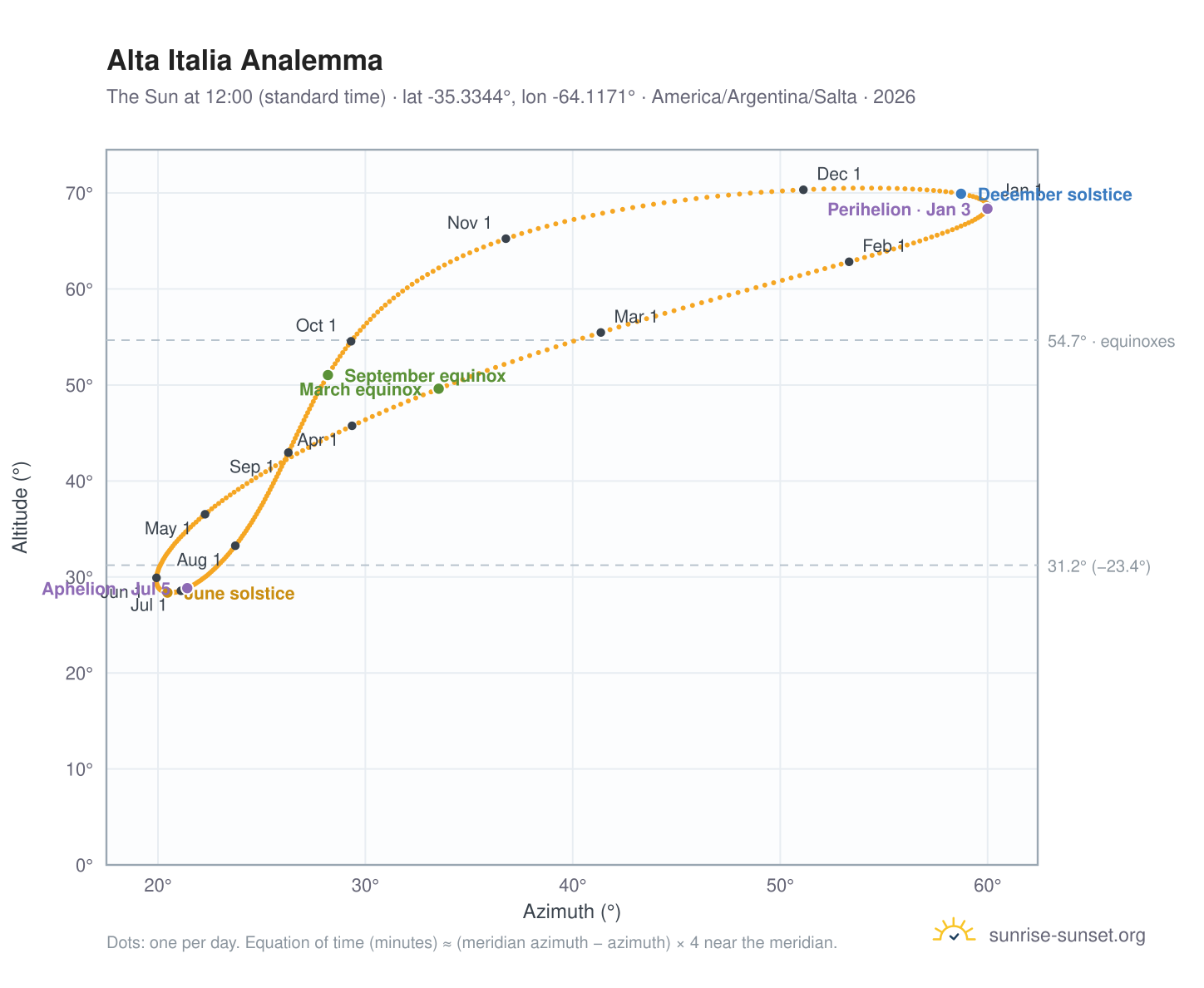 Alta Italia analemma chart: the Sun at 12:00 (standard time) through the year