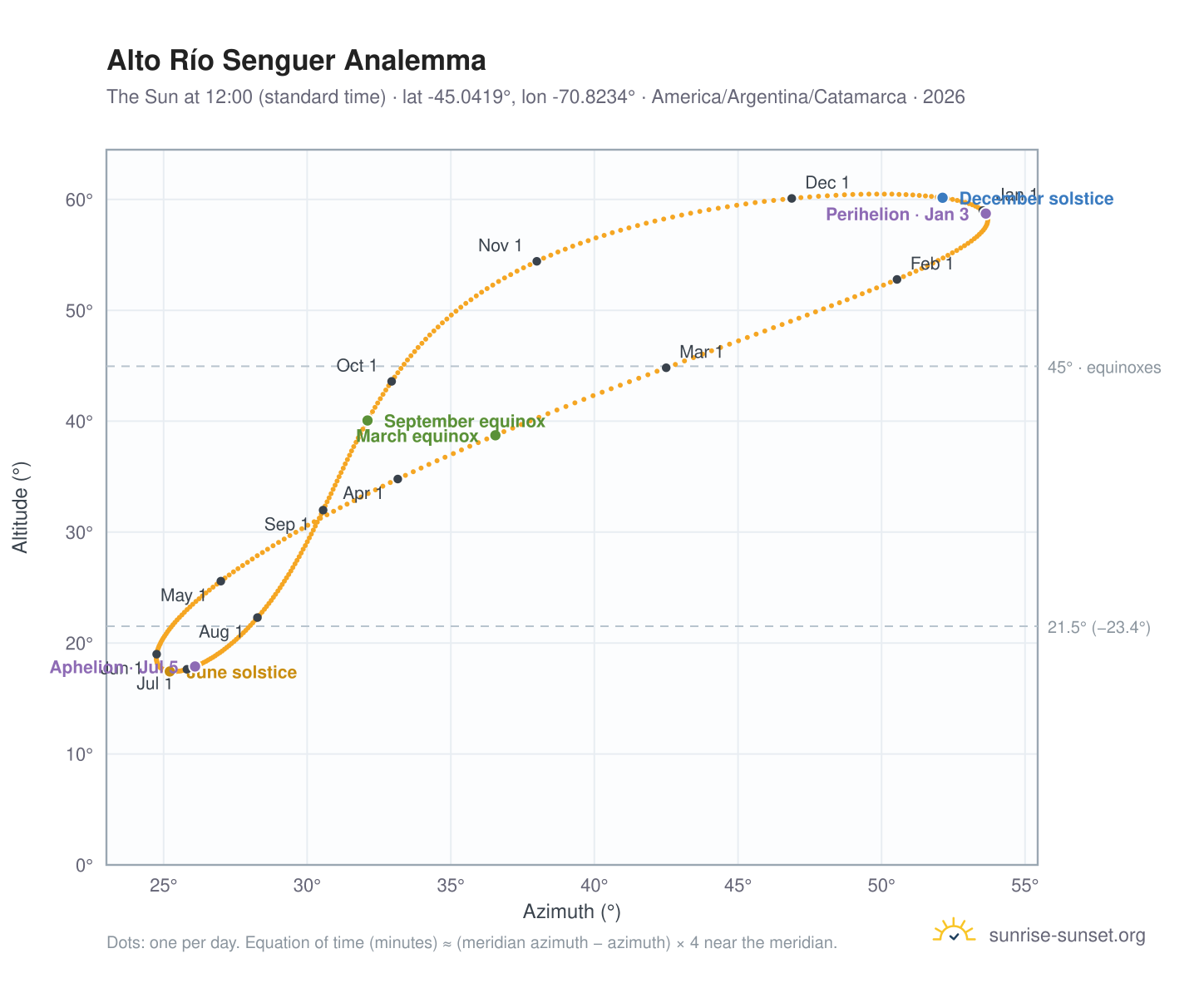 Alto Río Senguer analemma chart: the Sun at 12:00 (standard time) through the year