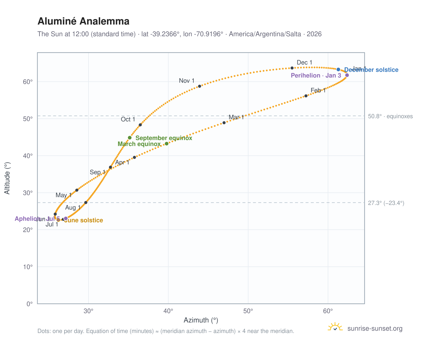 Aluminé analemma chart: the Sun at 12:00 (standard time) through the year