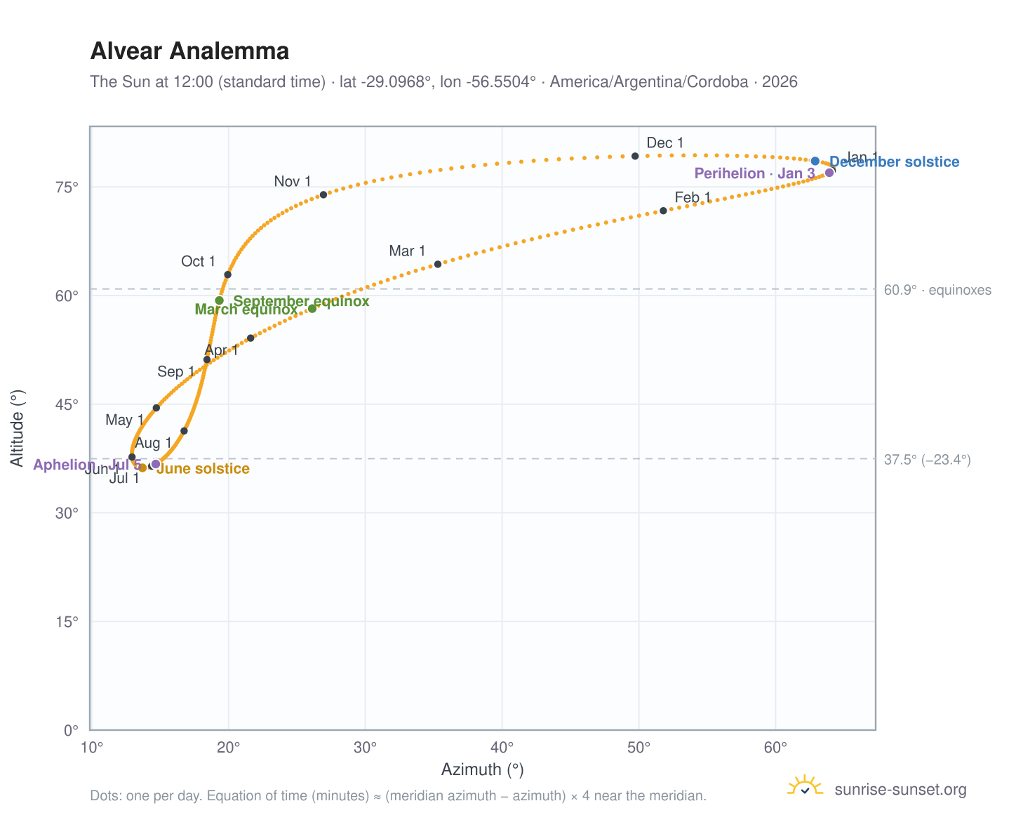 Alvear analemma chart: the Sun at 12:00 (standard time) through the year