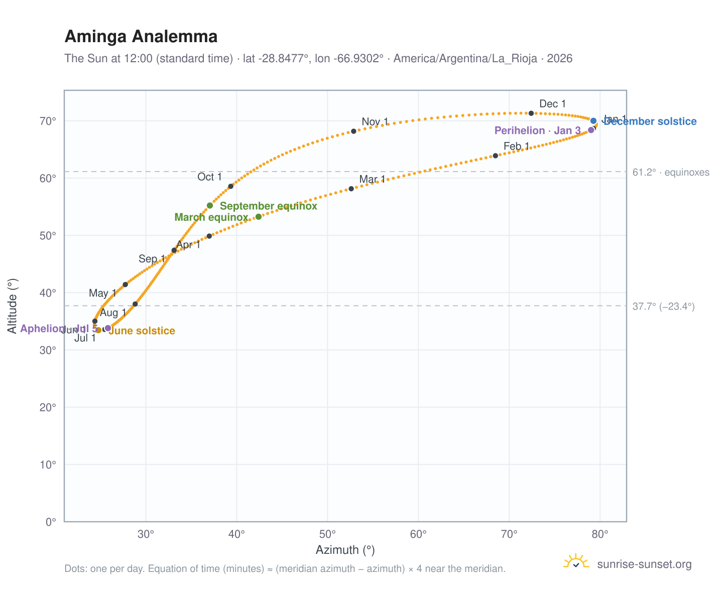 Aminga analemma chart: the Sun at 12:00 (standard time) through the year
