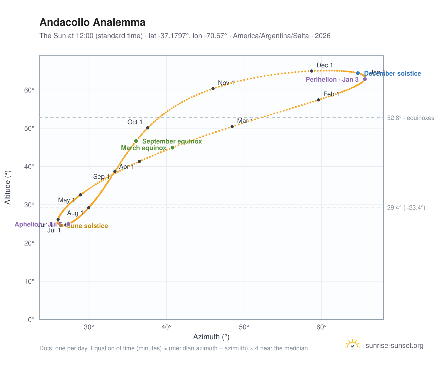 Andacollo analemma chart: the Sun at 12:00 (standard time) through the year