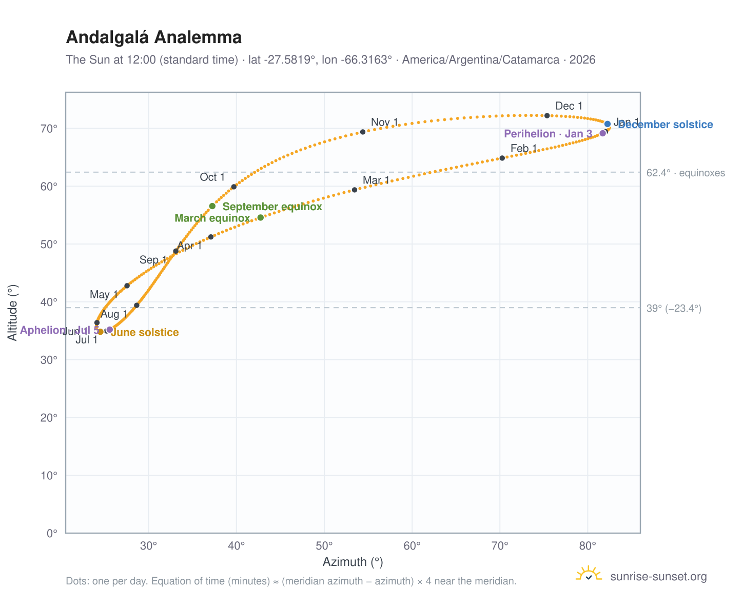 Andalgalá analemma chart: the Sun at 12:00 (standard time) through the year