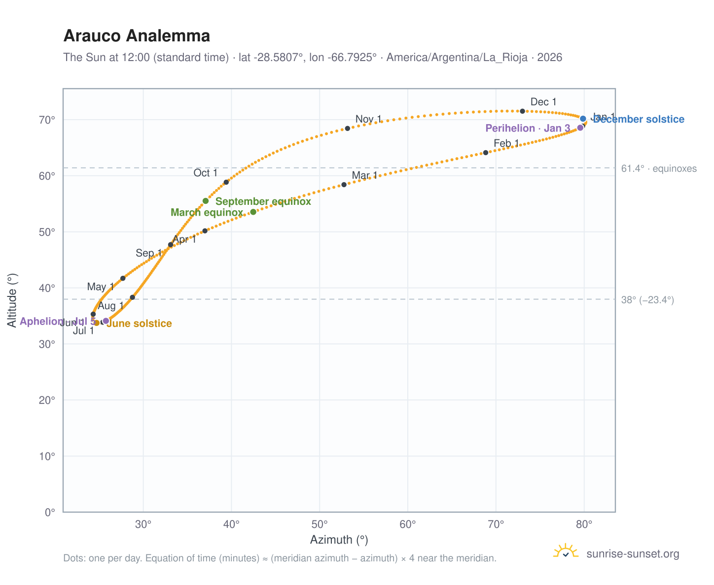 Arauco analemma chart: the Sun at 12:00 (standard time) through the year