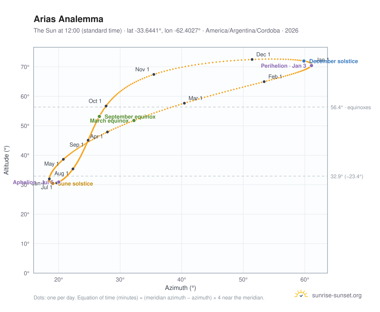 Arias analemma chart: the Sun at 12:00 (standard time) through the year