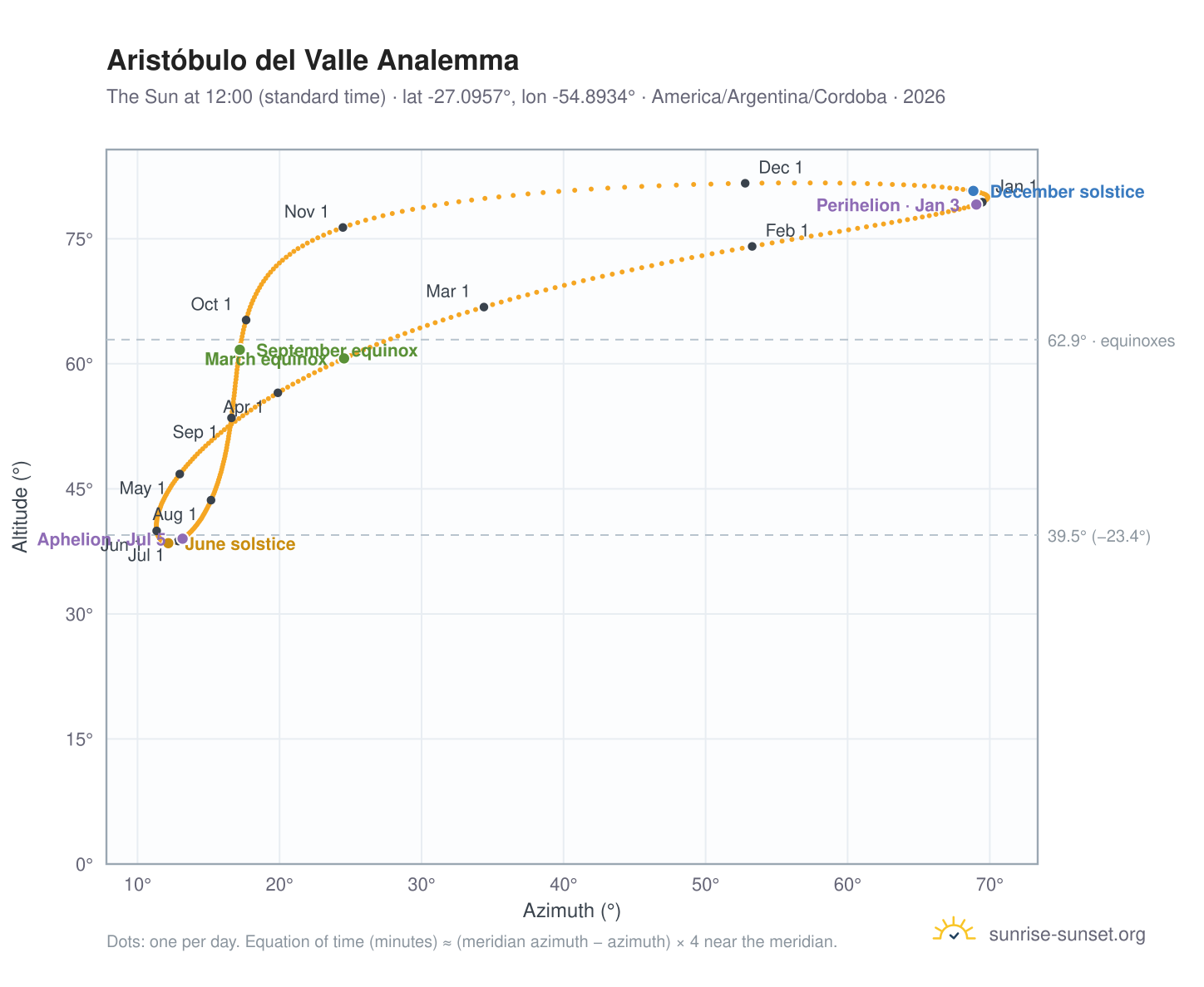 Aristóbulo del Valle analemma chart: the Sun at 12:00 (standard time) through the year