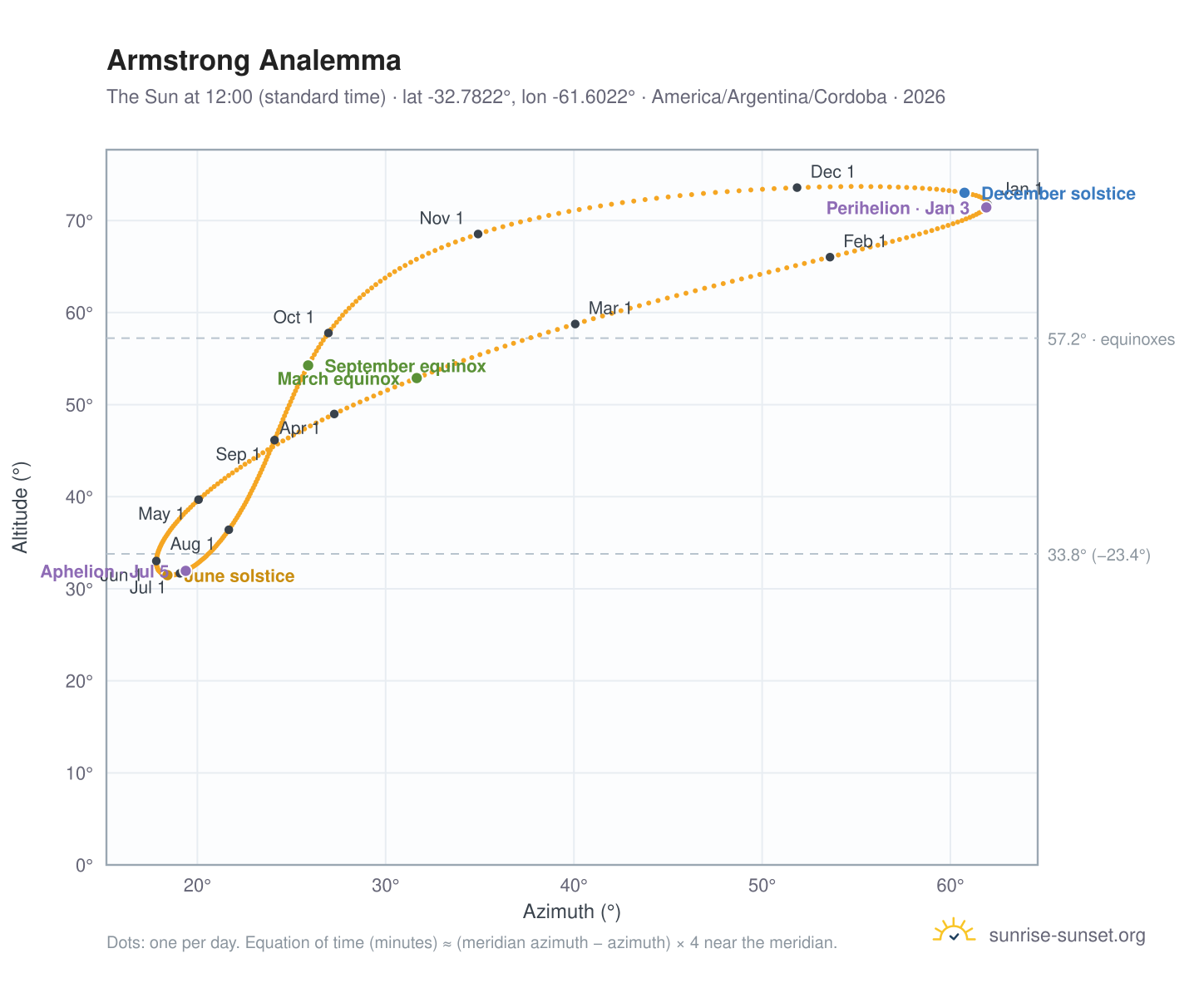 Armstrong analemma chart: the Sun at 12:00 (standard time) through the year