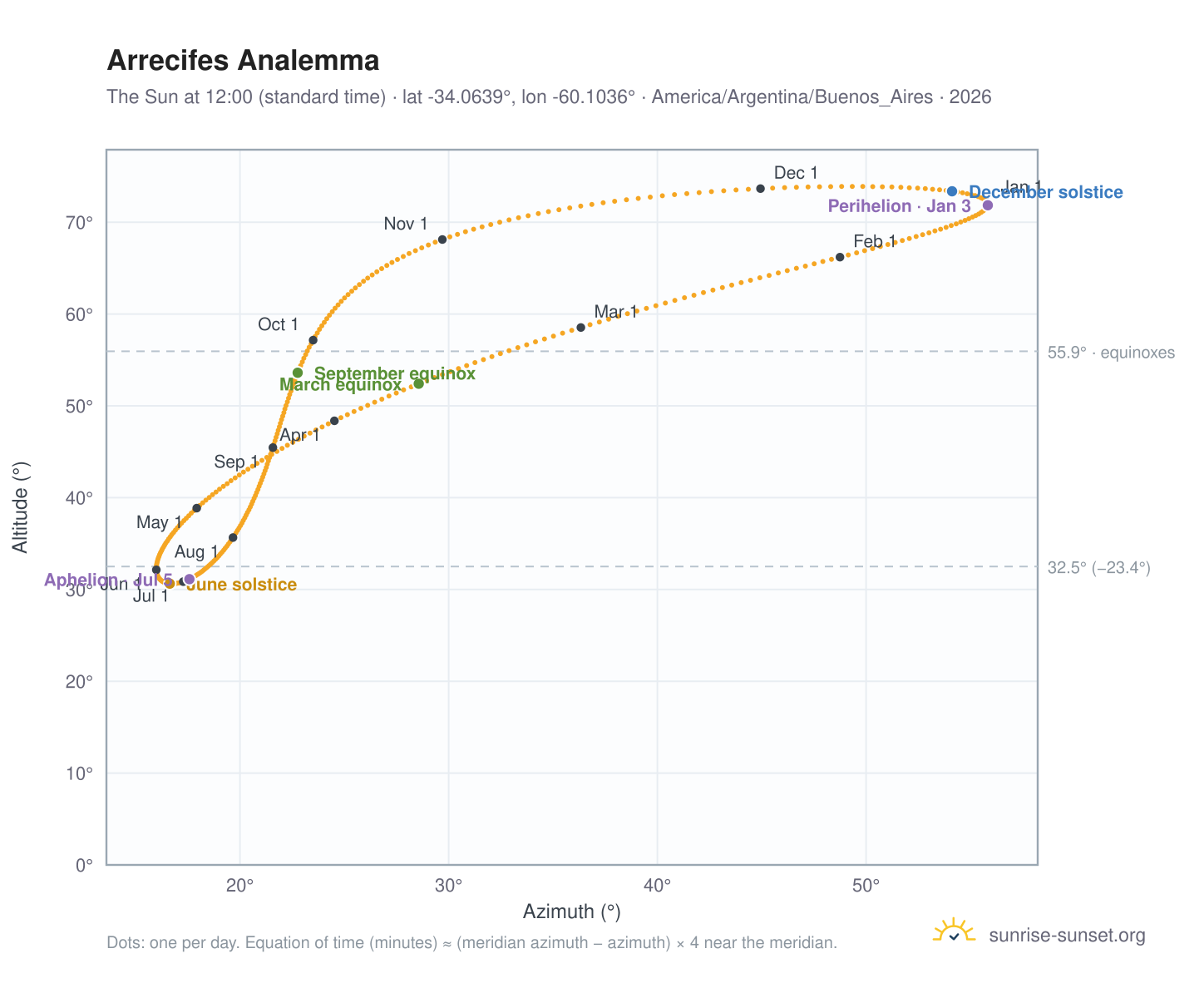 Arrecifes analemma chart: the Sun at 12:00 (standard time) through the year