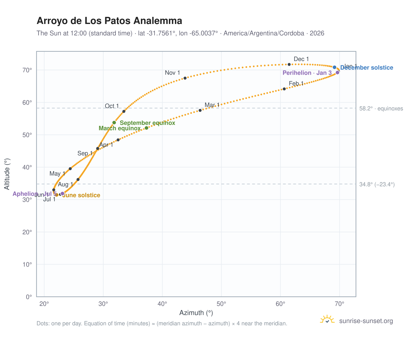 Arroyo de Los Patos analemma chart: the Sun at 12:00 (standard time) through the year
