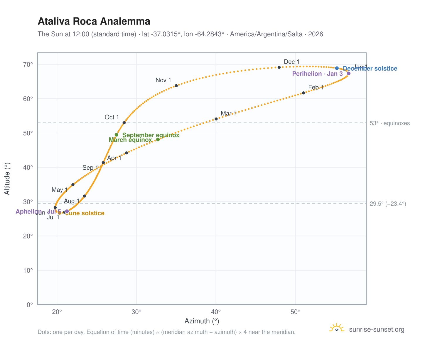 Ataliva Roca analemma chart: the Sun at 12:00 (standard time) through the year