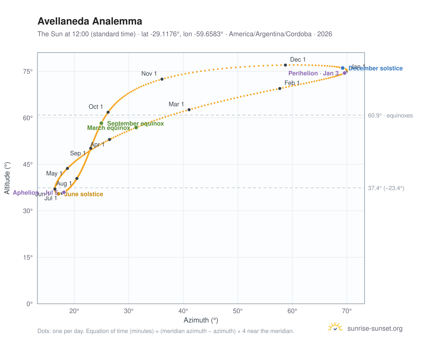 Avellaneda analemma chart: the Sun at 12:00 (standard time) through the year