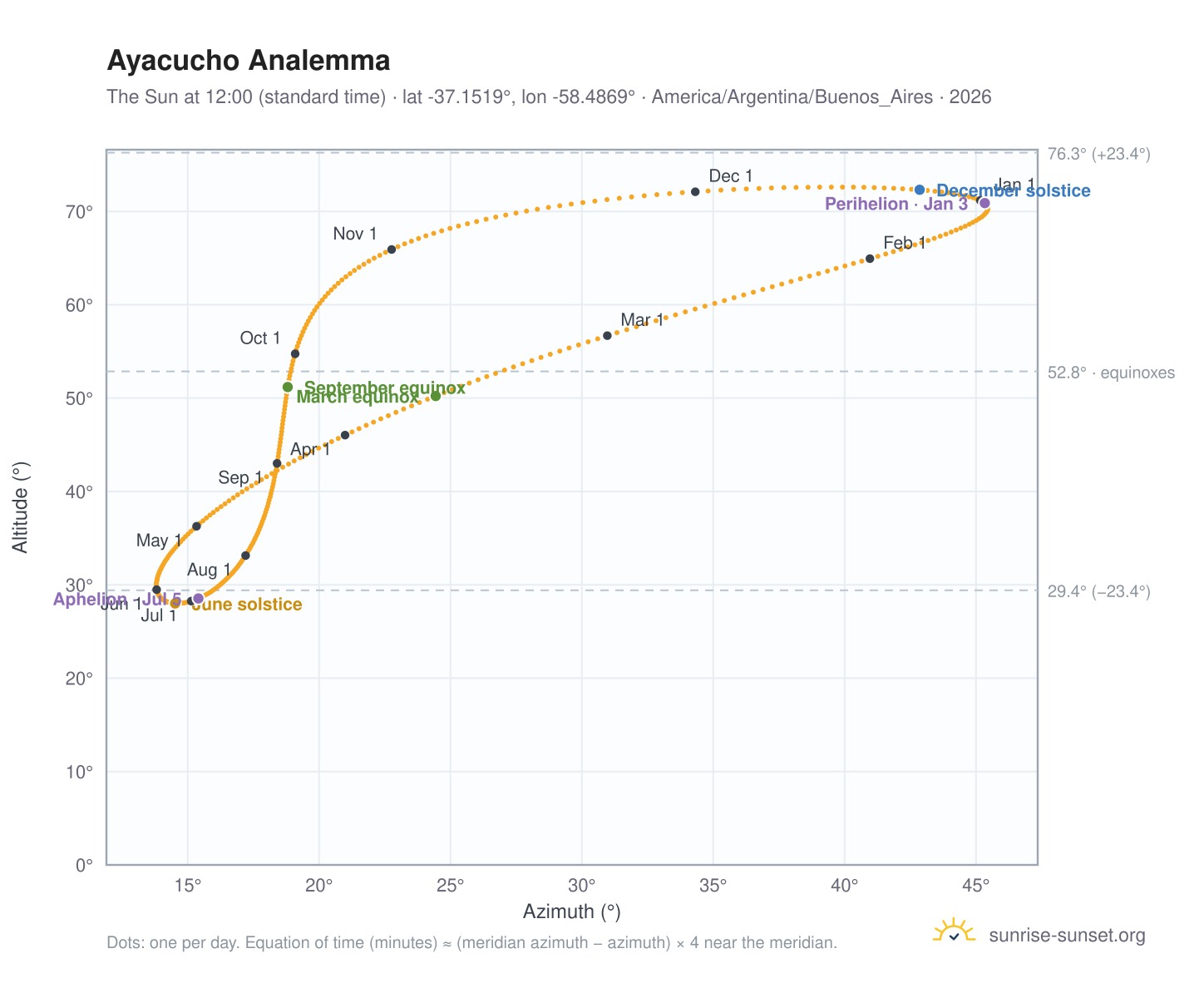 Ayacucho analemma chart: the Sun at 12:00 (standard time) through the year