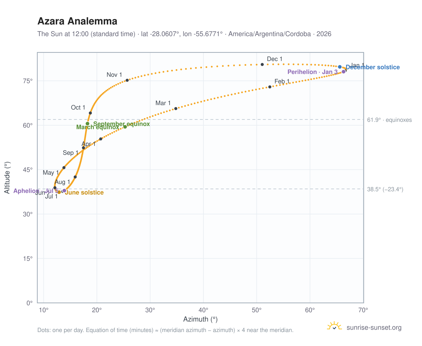 Azara analemma chart: the Sun at 12:00 (standard time) through the year