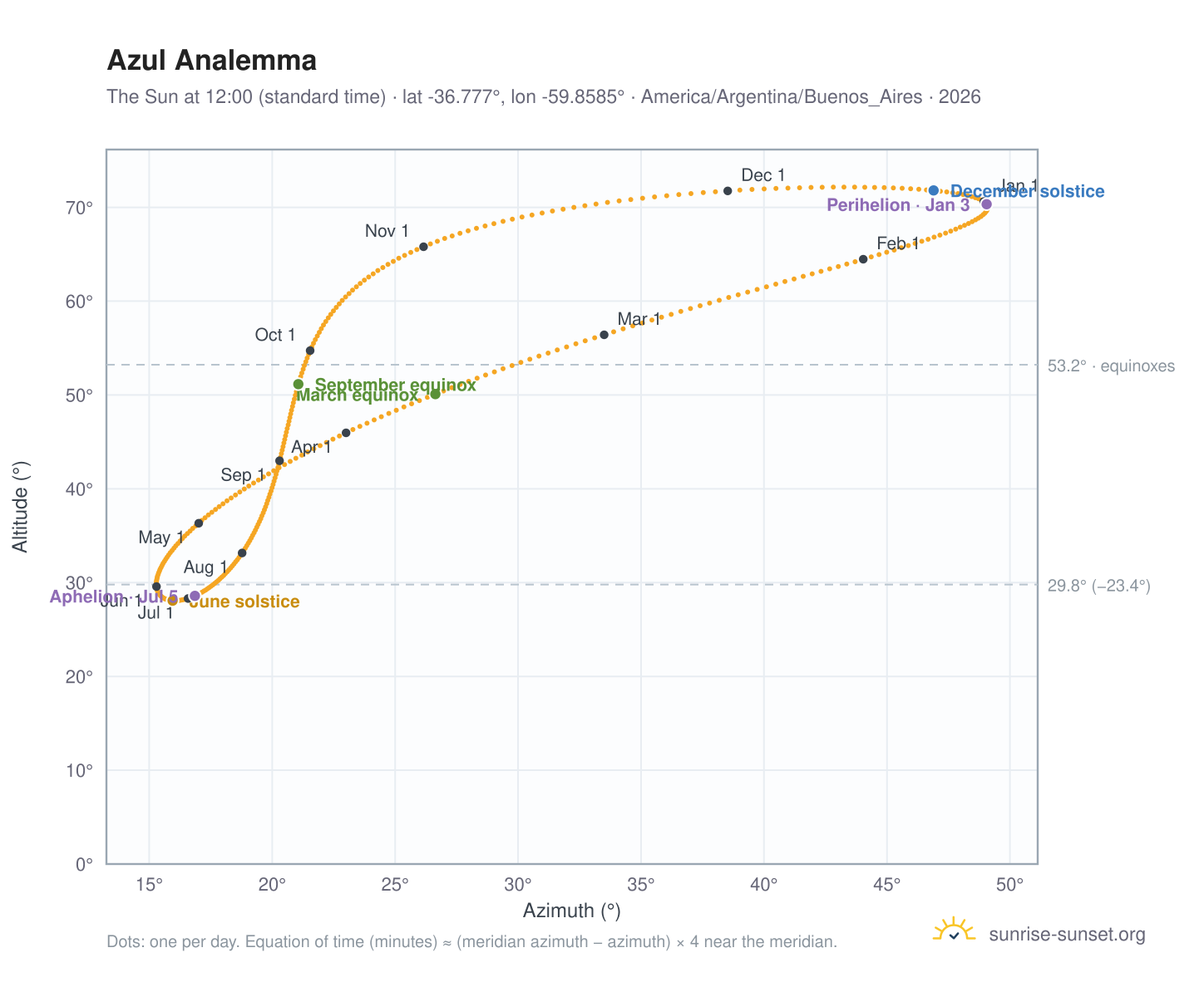 Azul analemma chart: the Sun at 12:00 (standard time) through the year