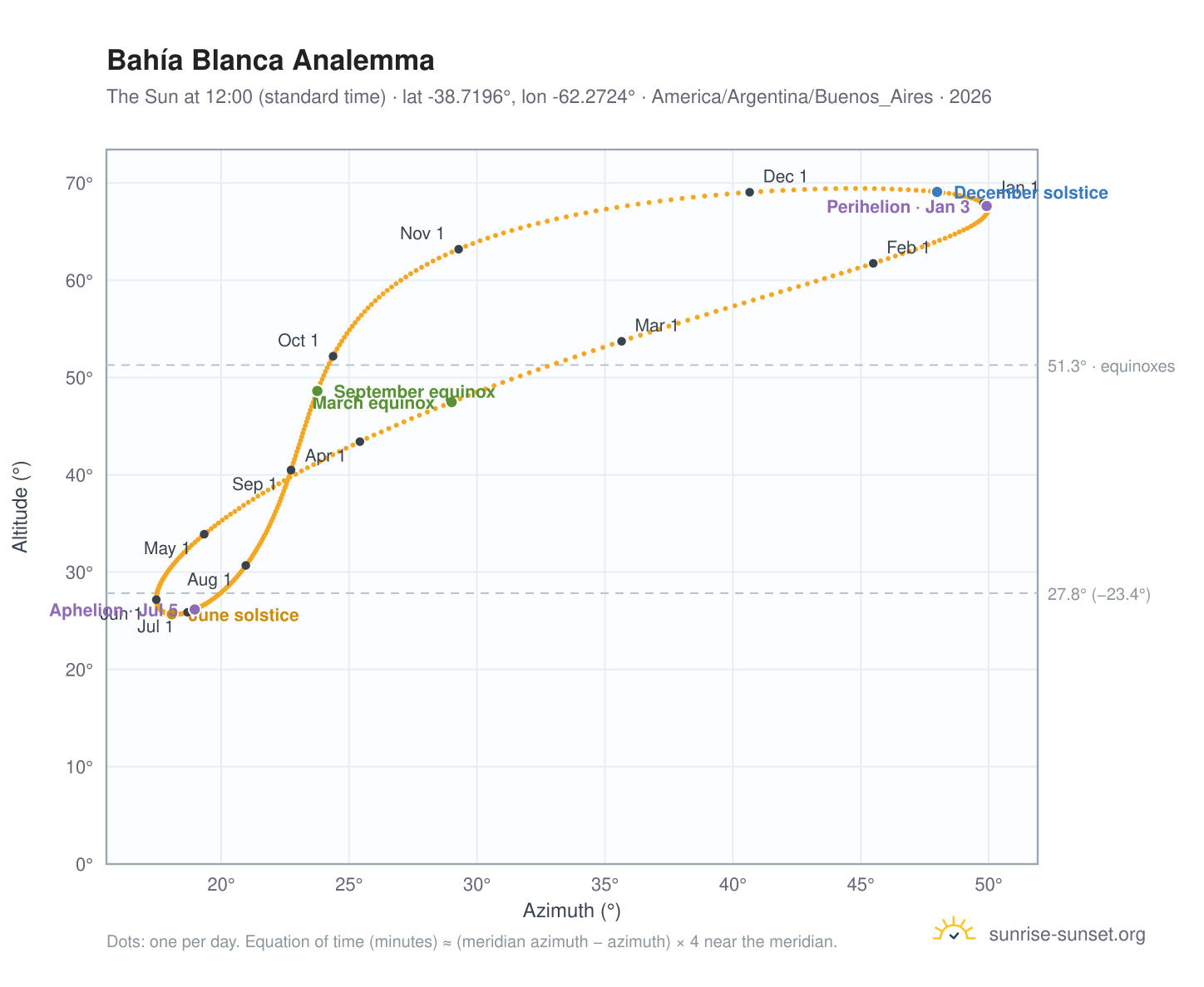 Bahía Blanca analemma chart: the Sun at 12:00 (standard time) through the year