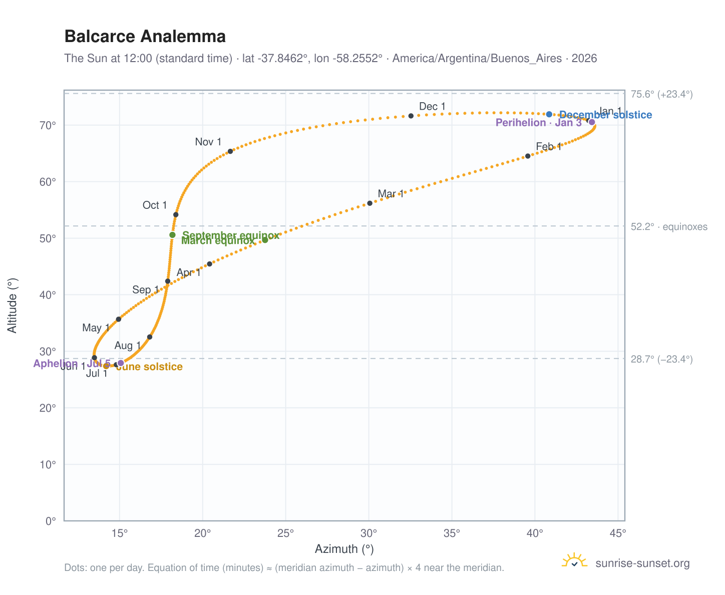 Balcarce analemma chart: the Sun at 12:00 (standard time) through the year