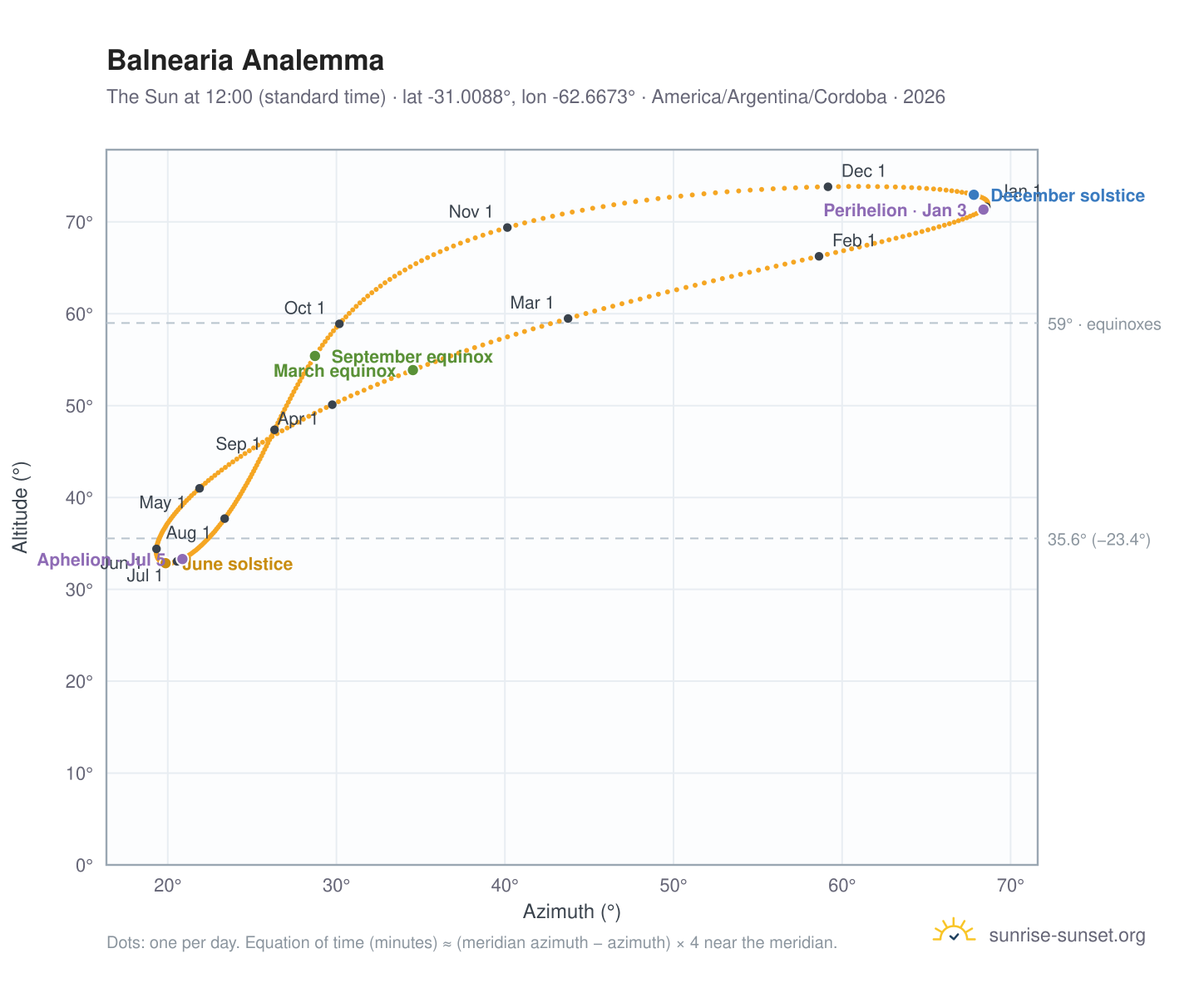 Balnearia analemma chart: the Sun at 12:00 (standard time) through the year