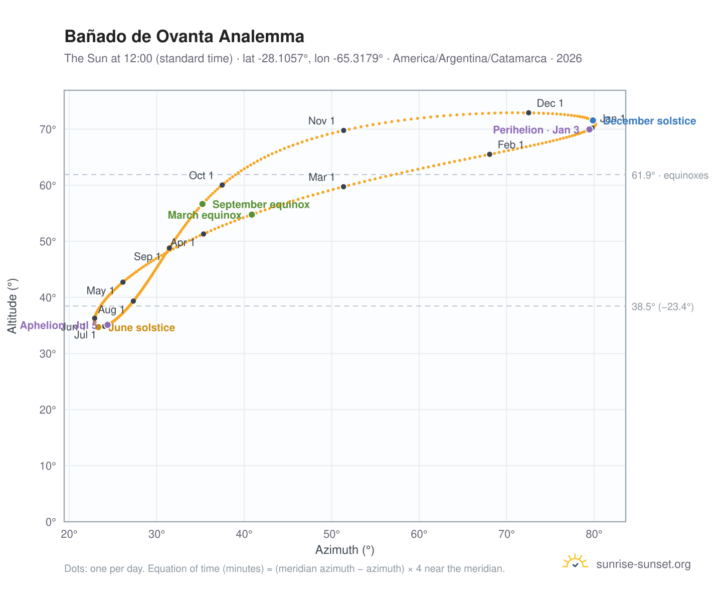Bañado de Ovanta analemma chart: the Sun at 12:00 (standard time) through the year