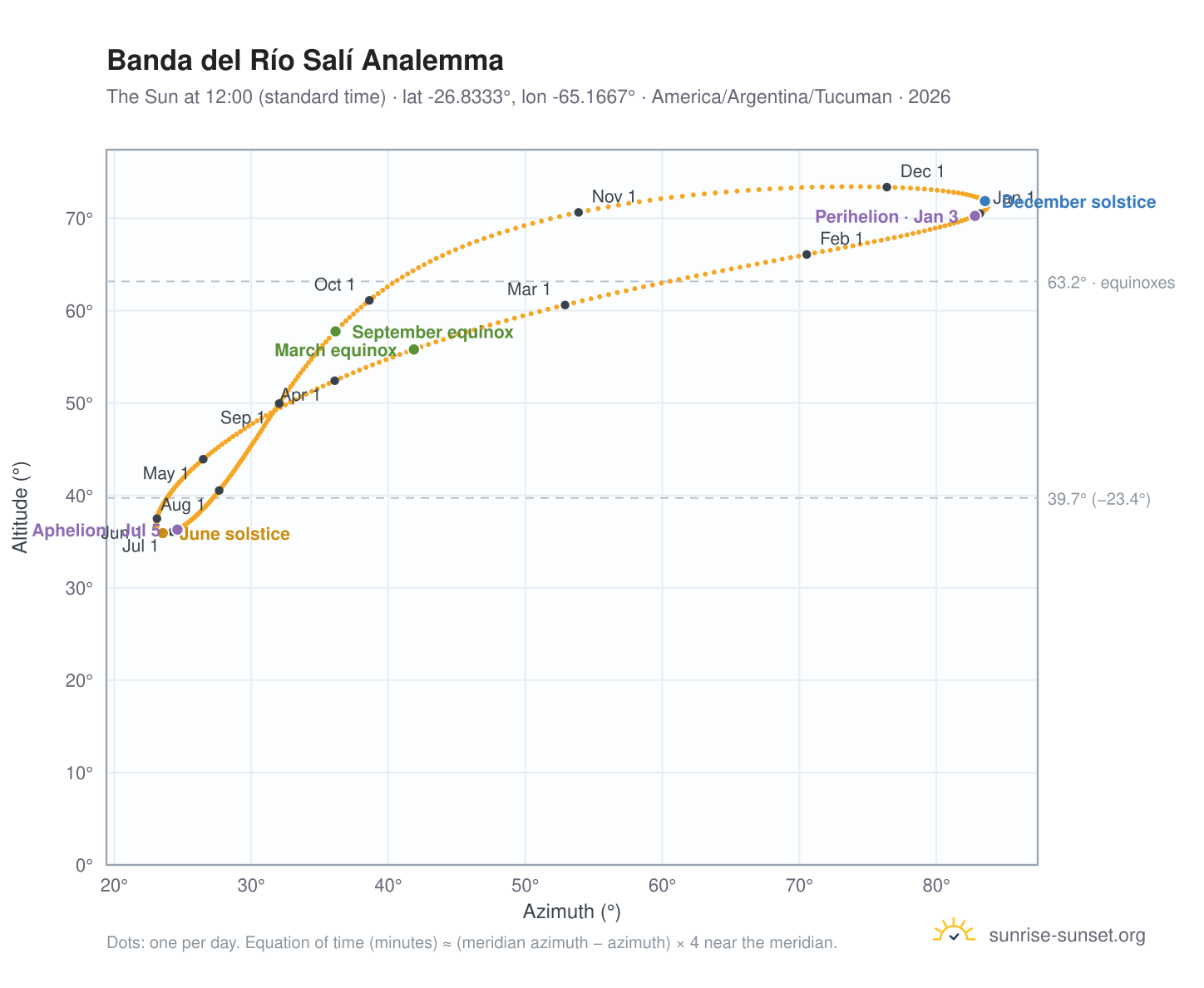 Banda del Río Salí analemma chart: the Sun at 12:00 (standard time) through the year