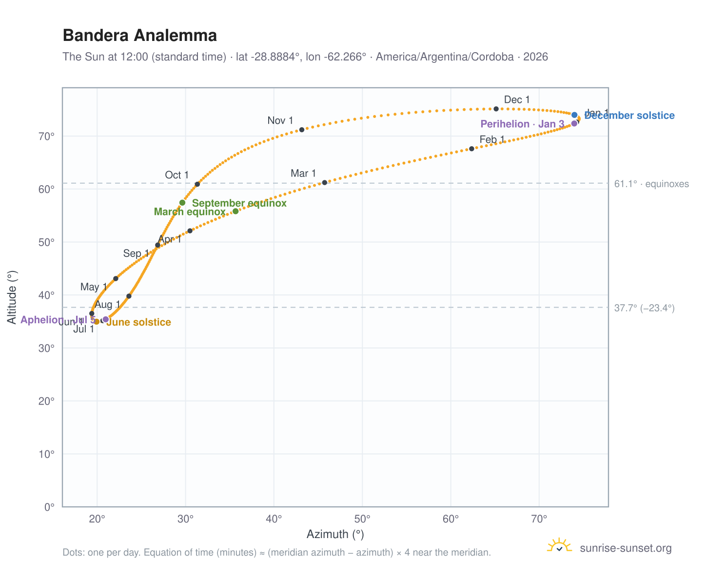 Bandera analemma chart: the Sun at 12:00 (standard time) through the year