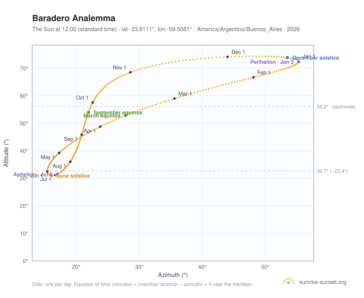Baradero analemma chart: the Sun at 12:00 (standard time) through the year