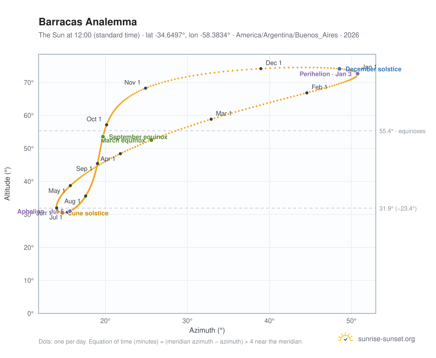 Barracas analemma chart: the Sun at 12:00 (standard time) through the year