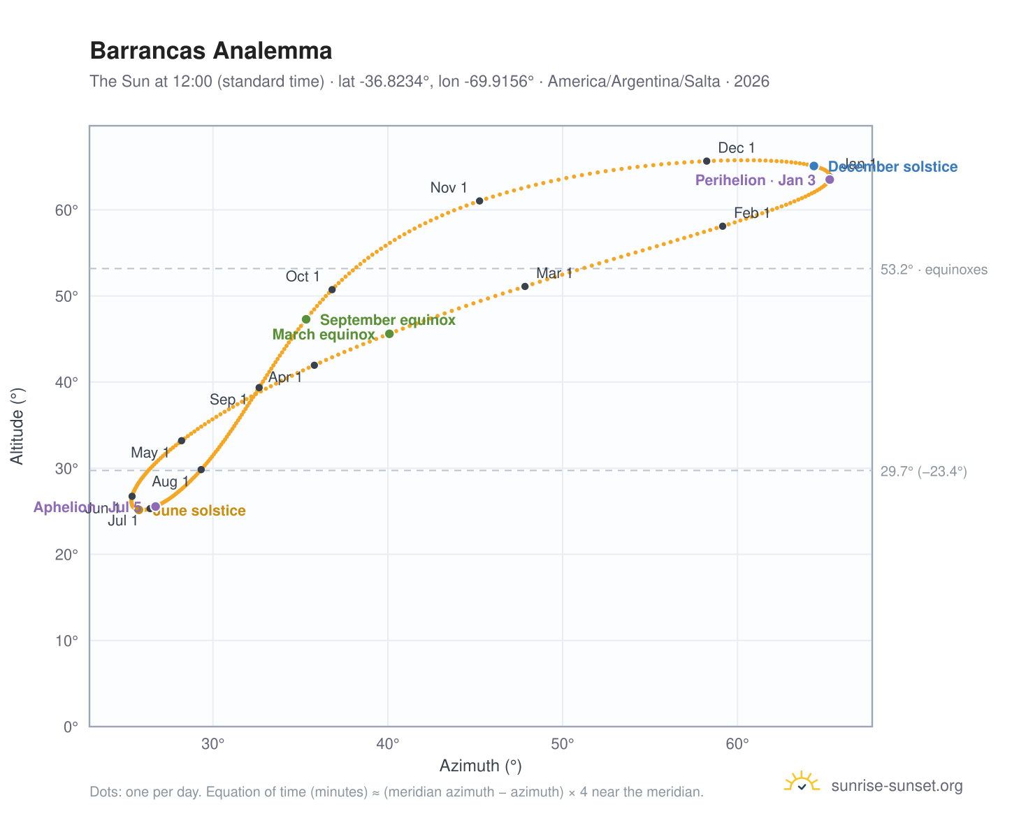 Barrancas analemma chart: the Sun at 12:00 (standard time) through the year
