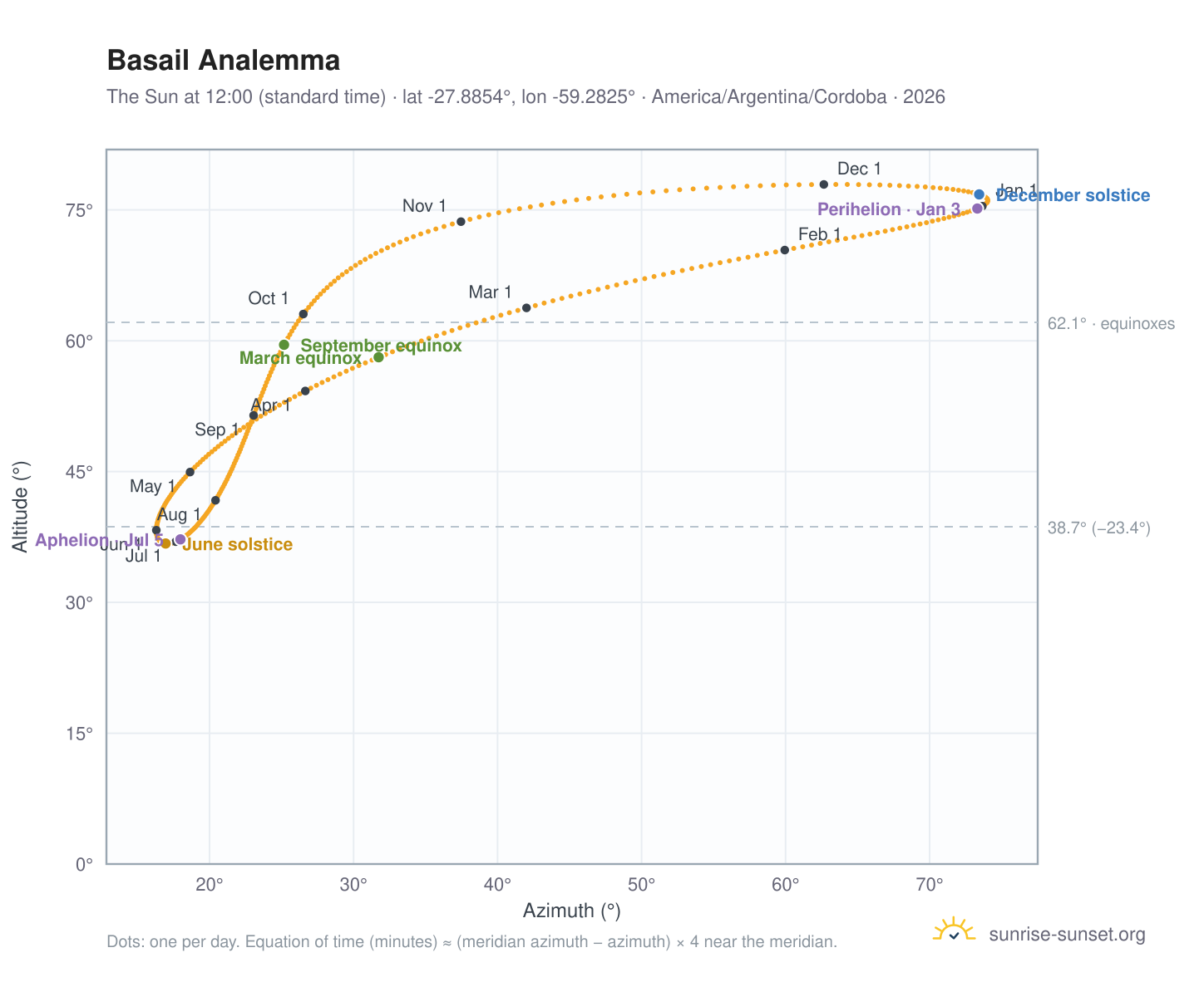 Basail analemma chart: the Sun at 12:00 (standard time) through the year