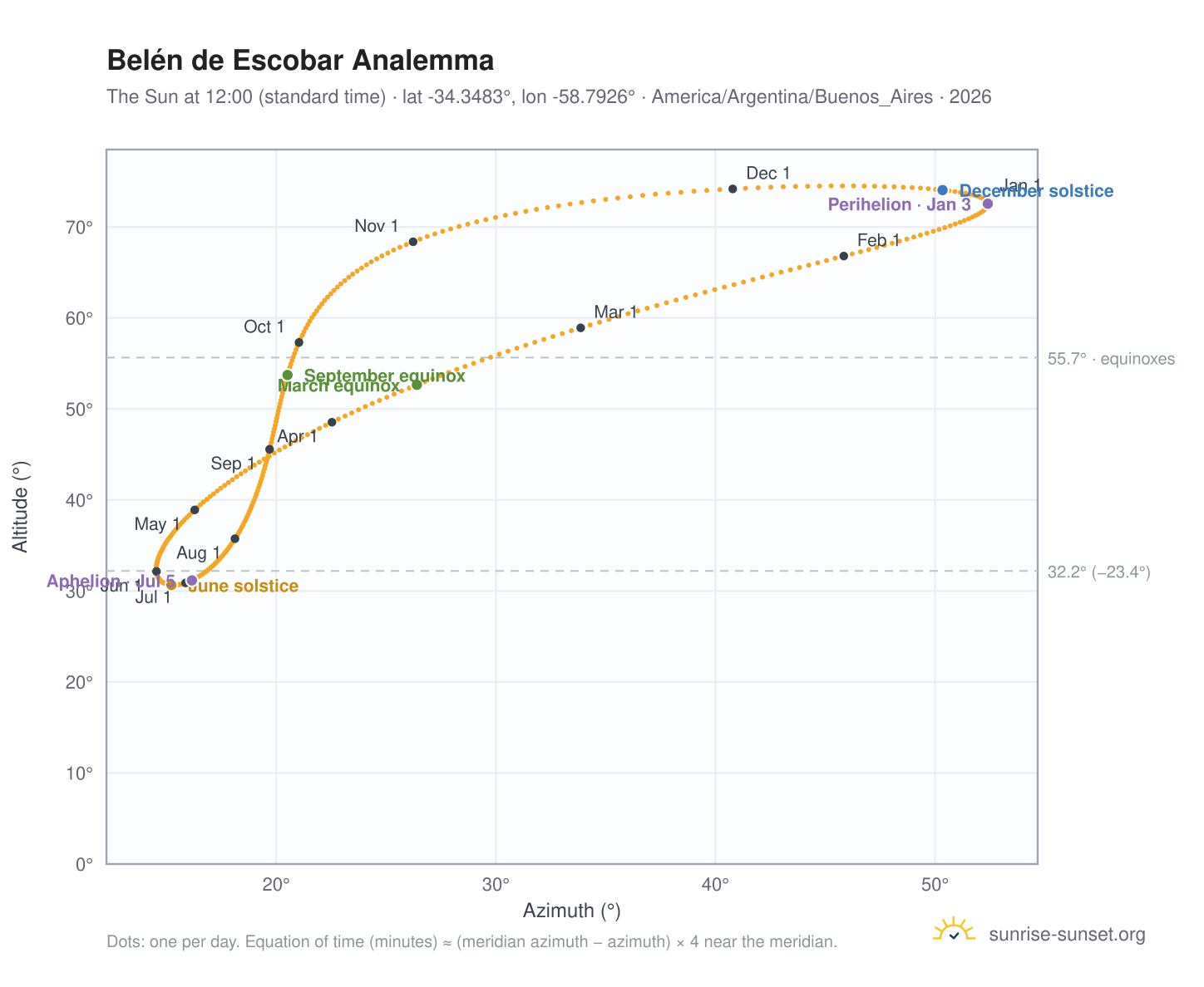 Belén de Escobar analemma chart: the Sun at 12:00 (standard time) through the year