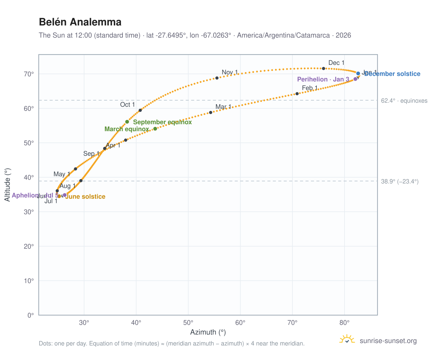 Belén analemma chart: the Sun at 12:00 (standard time) through the year