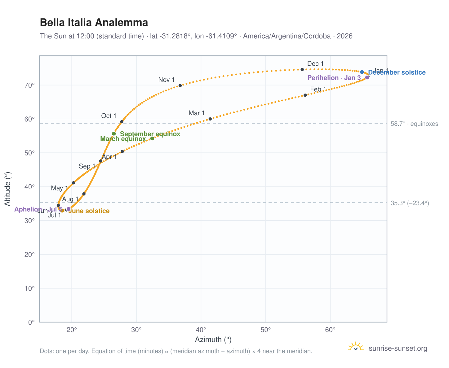 Bella Italia analemma chart: the Sun at 12:00 (standard time) through the year