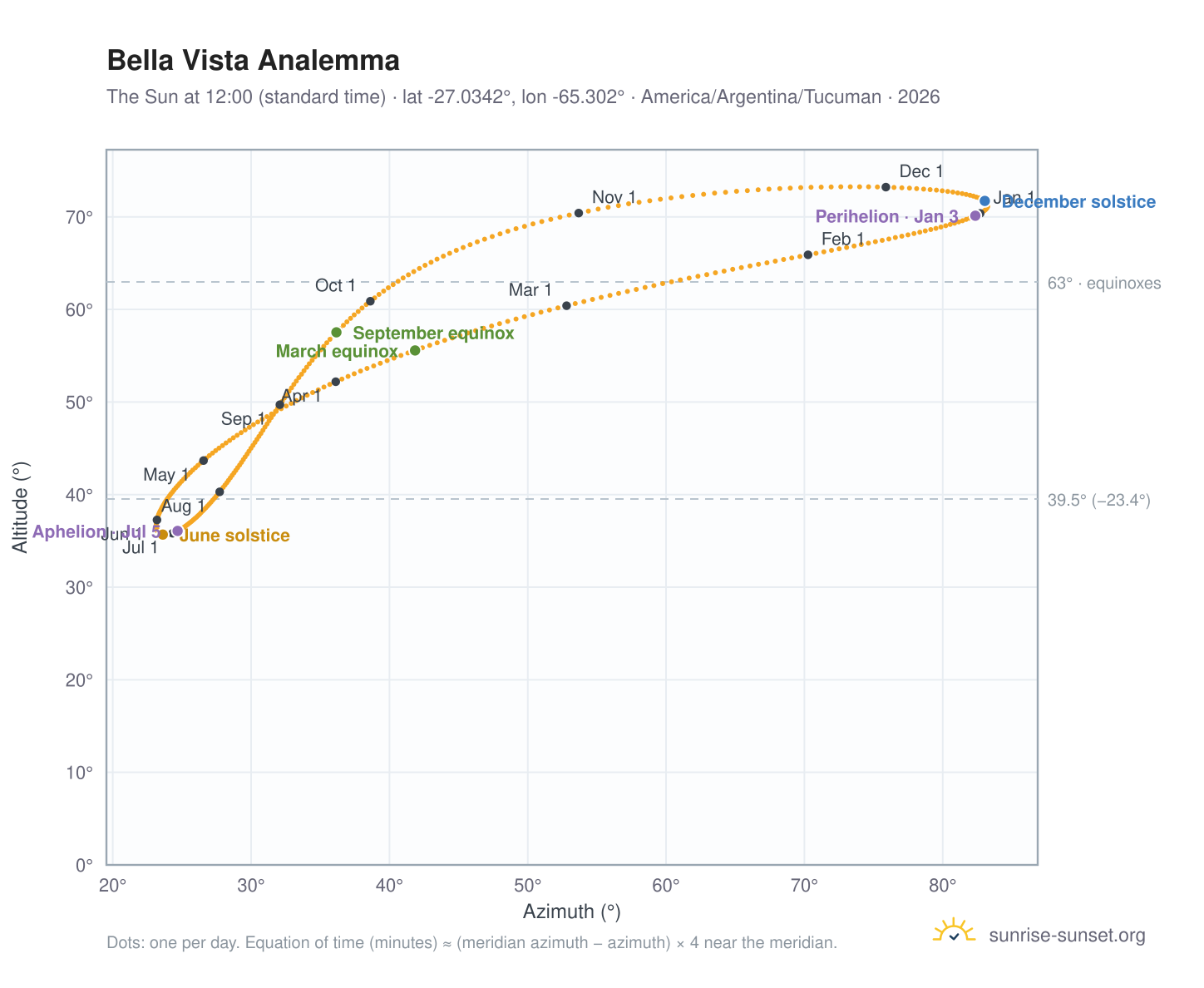 Bella Vista analemma chart: the Sun at 12:00 (standard time) through the year